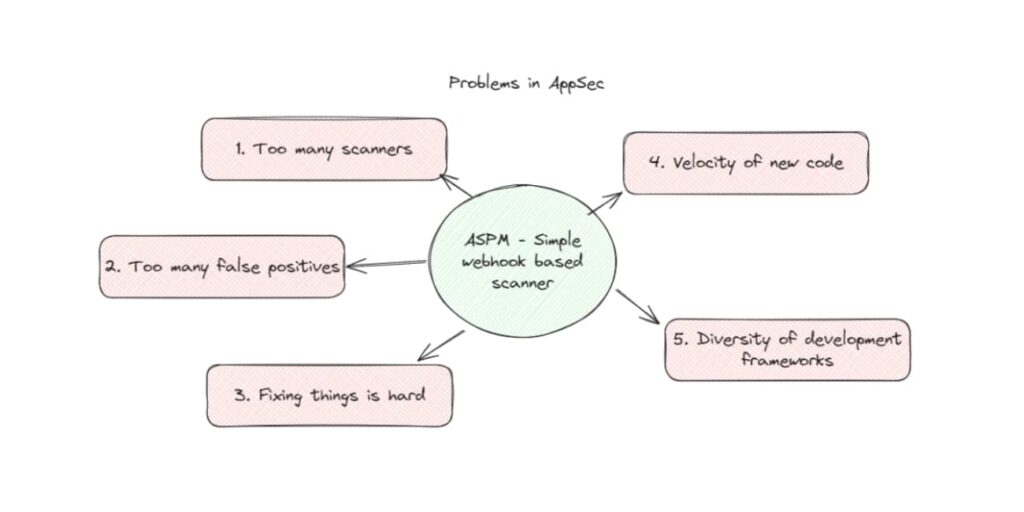 ASPM-tool-Application Security
